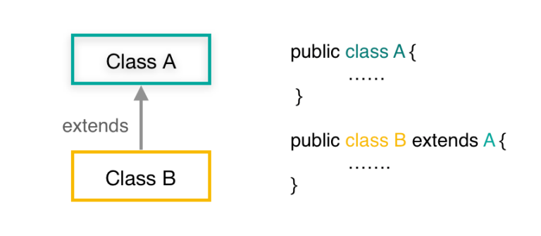 Java Interface | Definition, Use, Method | How to Implement - EyeHunts