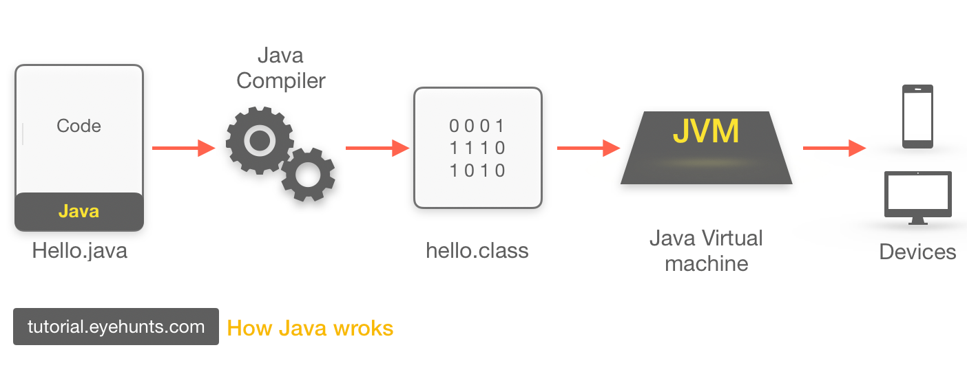 How Java Program Run | How Java & Compiler Works - EyeHunts