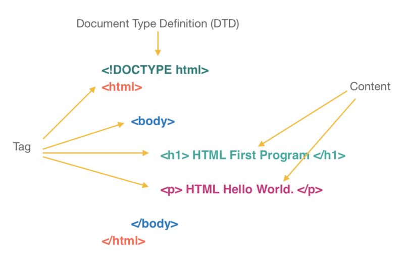 Html Coding Basics Writing Hello World By Teamcode Medium - Incredible Geometric Image - Full HD