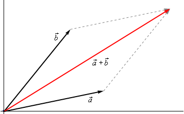 Calculus Ii Vector Arithmetic