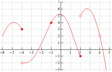 Discontinuous Functions X 2 10 f x x 1 x2 x 2 Removable discontinuity at.