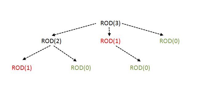 Dynamic Programming Rod Cutting Problem Jagesh Maharjan Jugs - Abstract Illustrations - Creative Mobile Collection