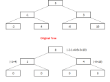 Convert Binary Tree To Its Sum Tree