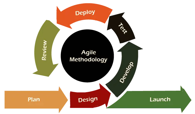 The Agile Development Model Is Shown In Blue And Green - High Quality Light Texture - HD
