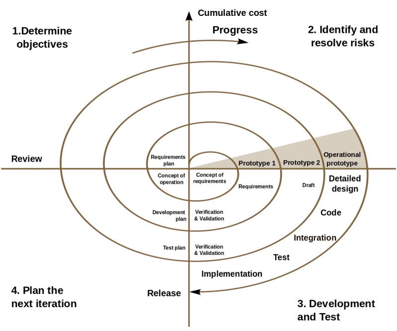 Software Development Models - Premium Sunset Picture Gallery - Mobile