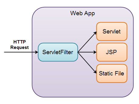 A Servlet Filter in a Java Web Application