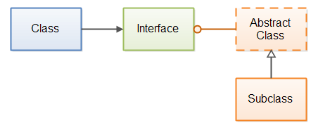 The blue class knows only the interface. The abstract class implements the interface, and the subclass inherits from the abstract class.