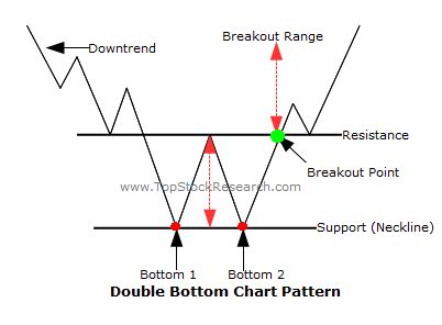 Tutorials On Double Bottom Chart Pattern - Professional Ocean Pattern - Ultra HD