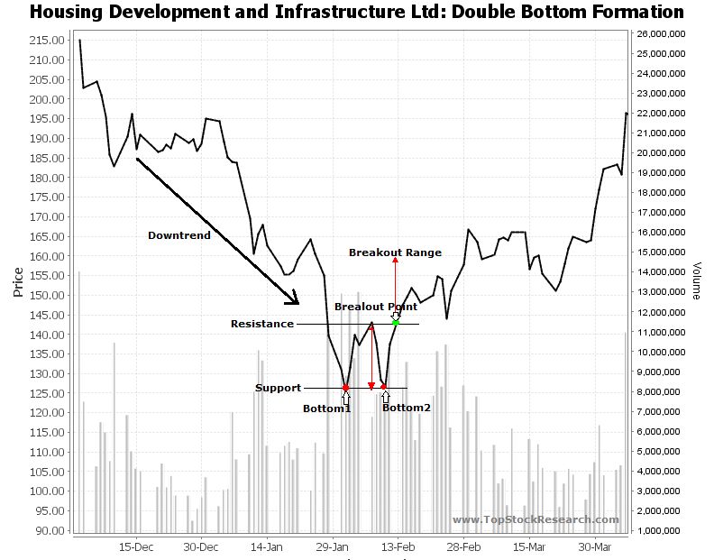 Double Bottom Candlestick Pattern Example 4 - Amazing Space Texture - High Resolution