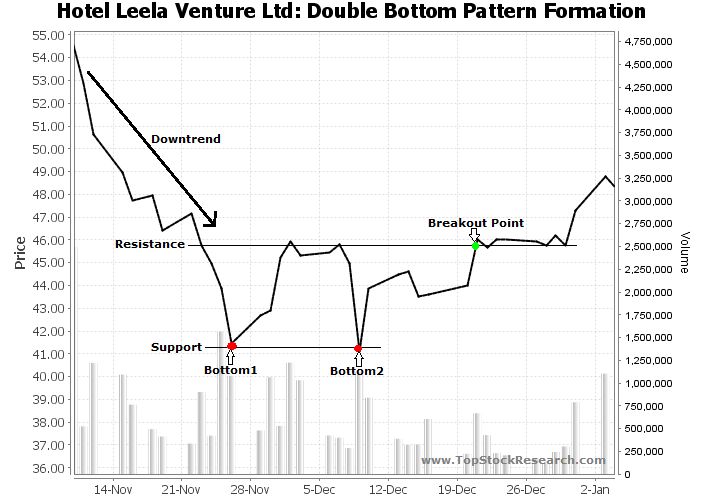 Double Bottom Candlestick Pattern Example 3 - Professional Full HD Sunset Designs | Free Download