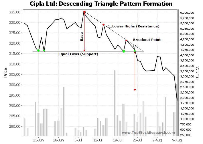 Chart Patterns Descending Triangles Chart Formations - Best City Patterns in Retina