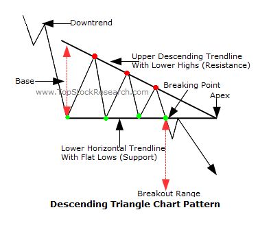 Tutorials On Descending Triangle Chart Pattern - Geometric Textures - Classic Retina Collection