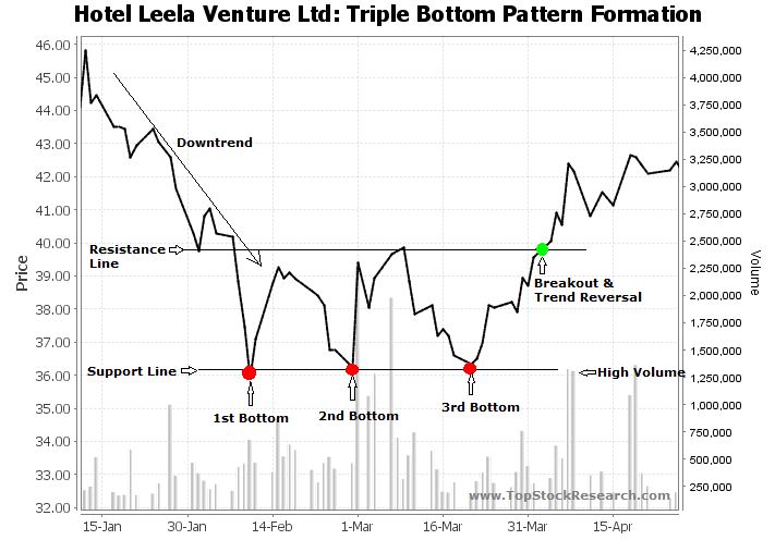Triple Bottom Chart Pattern Example Sun Pharmaceutical Ltd - 4K Nature Photos for Desktop