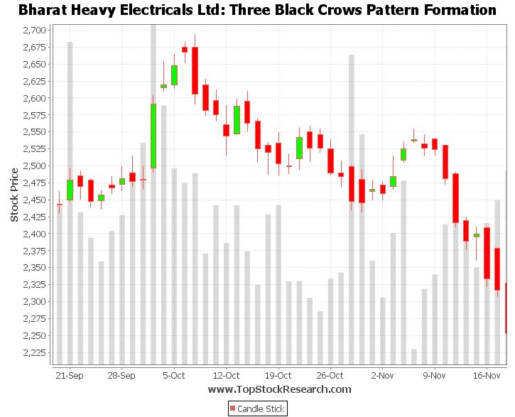 Three Black Crows Candlestick Pattern Example 2 - Classic Desktop Dark Designs | Free Download