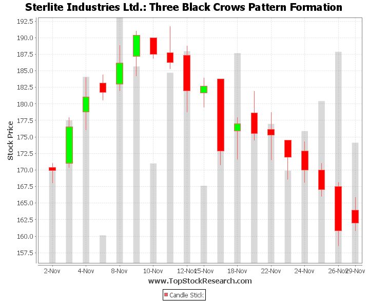 Three Black Crows Candlestick Pattern Example 5 - Creative HD Mountain Arts | Free Download