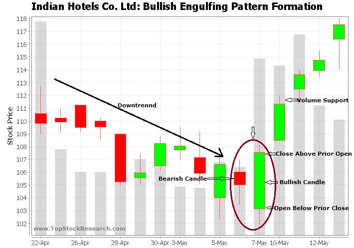 Bullish Engulfing Candlestick Pattern Example 7 - Space Designs - Professional 8K Collection