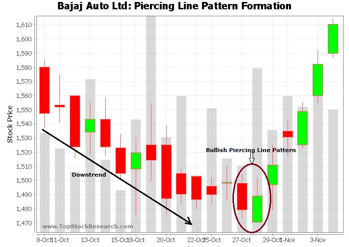 Tutorial On Bullish Piercing Line Candlestick Pattern - Download Creative Minimal Image | Retina