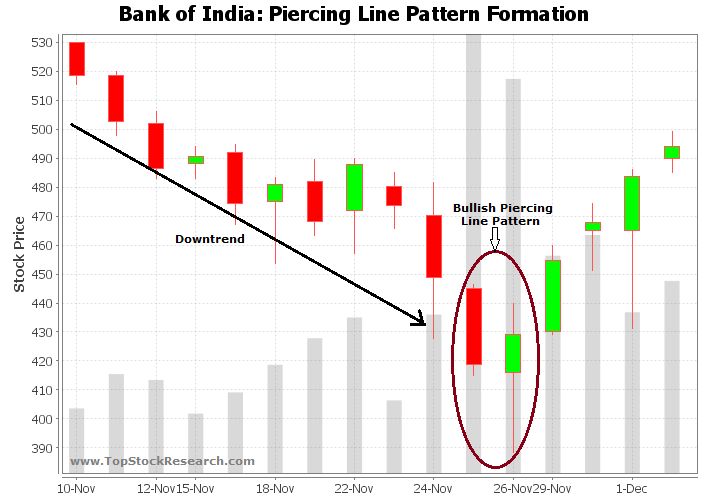 Tutorial On Bullish Piercing Line Candlestick Pattern - Modern Ultra HD City Pictures | Free Download