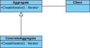 Iterator Pattern Tutorial Visual Paradigm Tutorials - Elegant City Background - Mobile