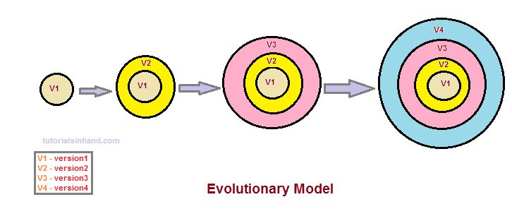 Incremental Model In Software Engineering Interviewbit 40 Off - Amazing Sunset Illustration - 4K