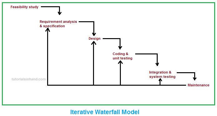 Sdlc Models Waterfall Model Increment Process Iterative Enhancement - Download Elegant Abstract Illustration | Retina