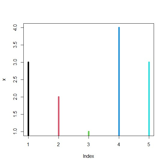 Ggplot2 Creating a Histogram with Stacked Barplot in R