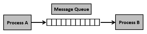 Message queuing. Message queue. Служба message queuing. Очереди сообщений схема. Служба очередей сообщений.
