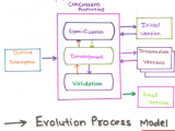 Evolutionary Model In Software Engineering In Hindi What Is