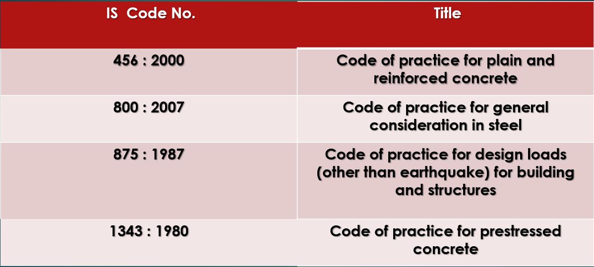 Is Codes Pdf Indian Standards Code For Civil Engineering Download