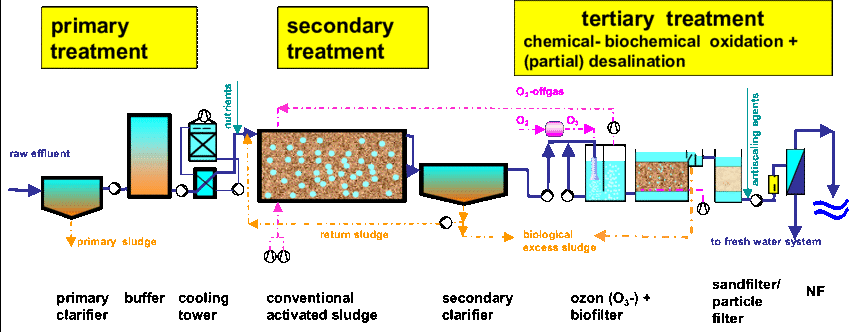 Pretreatment Process Of Water . Different Methods of Wastewater Treatment - Water ...
