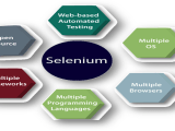Selenium Tutorial For Beginners And Professionals