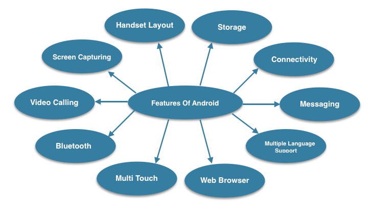 What is Android ? - Tutorialwing