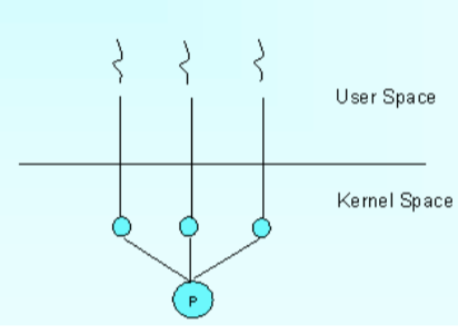 User Level Thread and Kernel Level Thread With Example - Tutorialwing