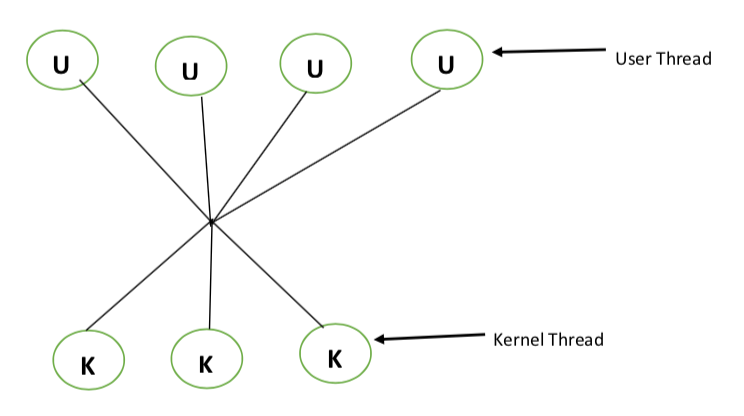 MultiThreading Models Tutorial With Example - Tutorialwing
