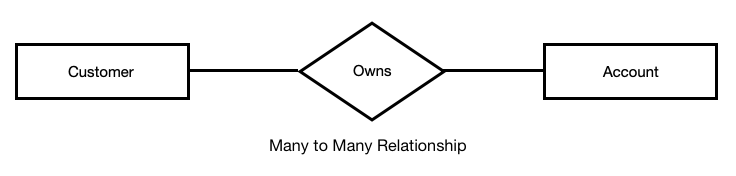 ER Diagram in DBMS - Components, Symbol and Notations - Tutorialwing