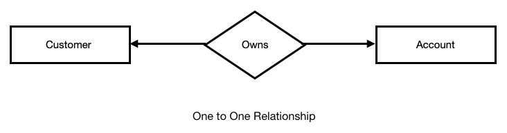 ER Diagram in DBMS - Components, Symbol and Notations - Tutorialwing