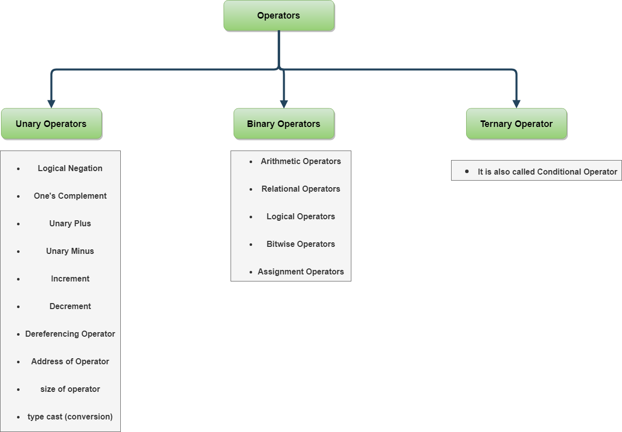 Operators in C Programming With Examples - Tutorialwing