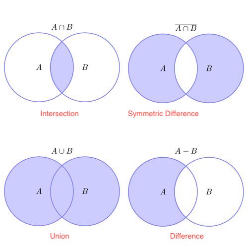 Frozenset and Set in Python With Example - Tutorialwing