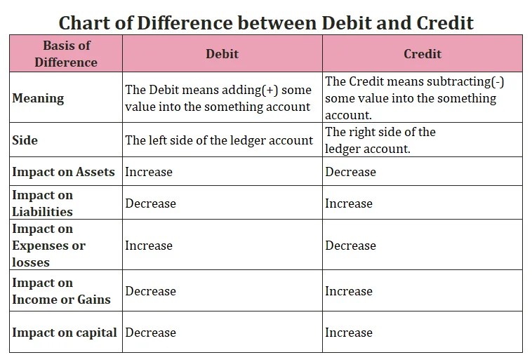 debit-and-credit-meaning-and-7-important-differences-in-hindi