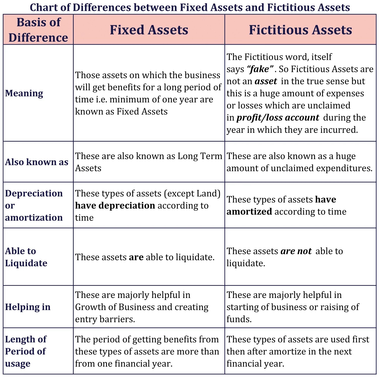 Differences between Fixed Assets and Fictitious Assets Tutor's Tips