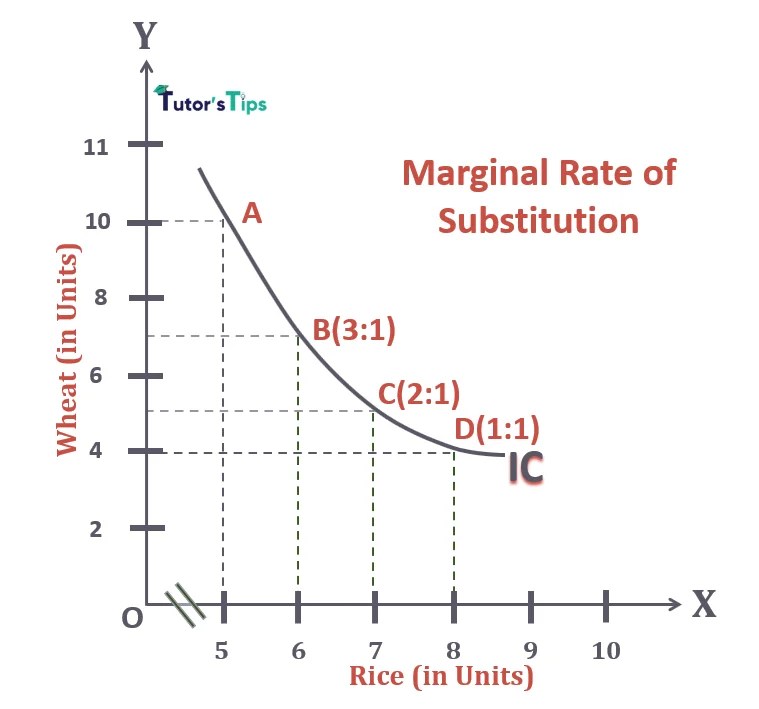 marginal rate of substitution meaning