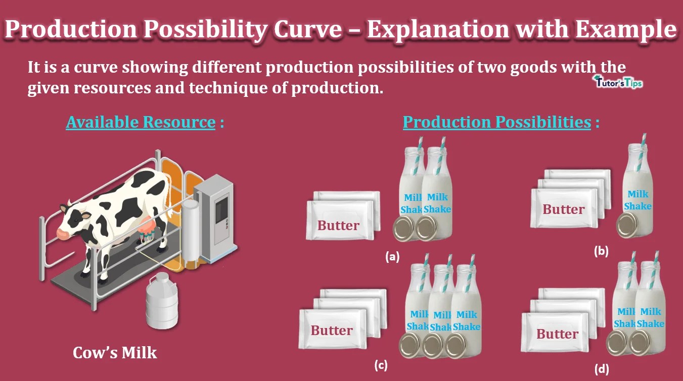 Production Possibility CurveExplanation with Example Tutor's Tips