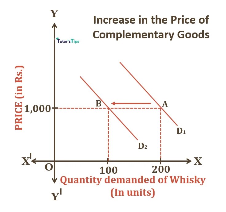 Does Market Discount Increase Or Decrease Gain Cross Price Effect: Explanation with example – Tutor's Tips