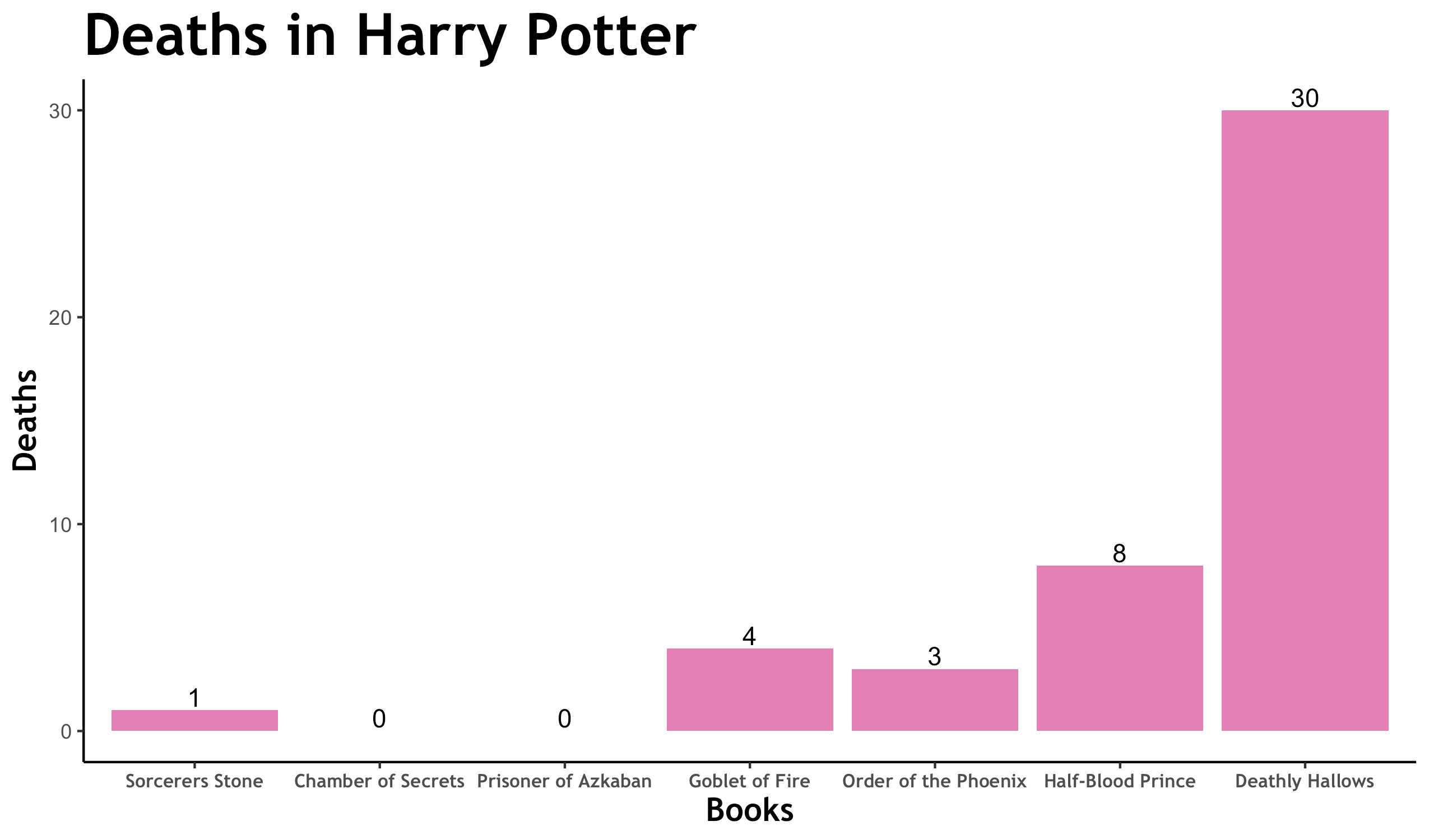 Harry Potter deaths graph bar chart plot analytics Sorcerer's Stone, Chamber of Secrets, Prisoner of Azkaban, Goblet of Fire, Order of the Phoenix, Half-Blood Prince, Deathly Hallows