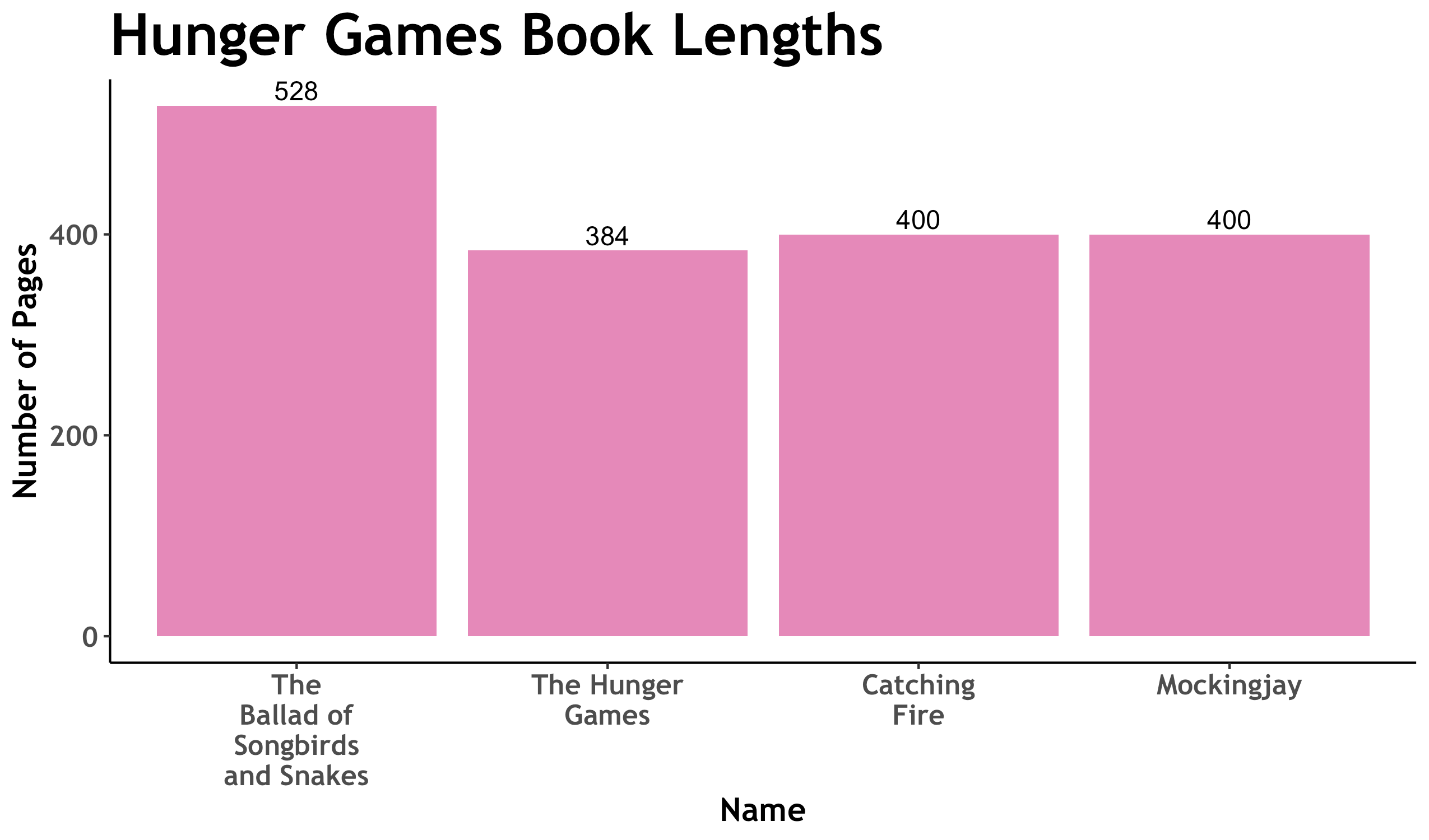 Hunger Games Book Lengths TuTortugas Hunger Games 