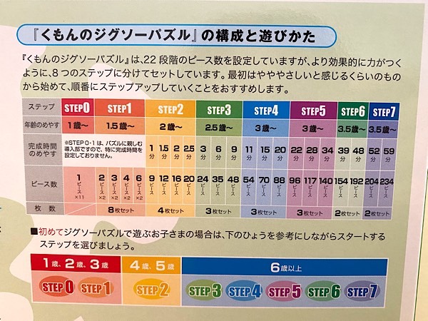 くもんのパズル、ステップ3は二歳児でも遊べる？難易度は？我が家の