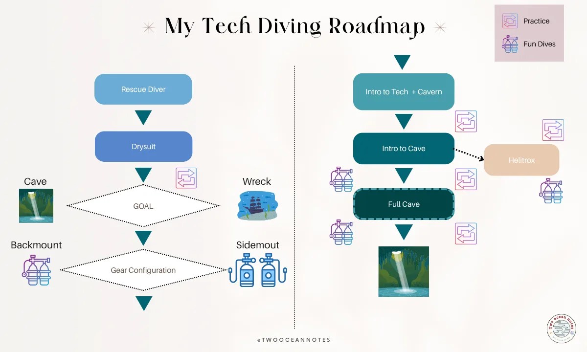tech diving progression flow chart
