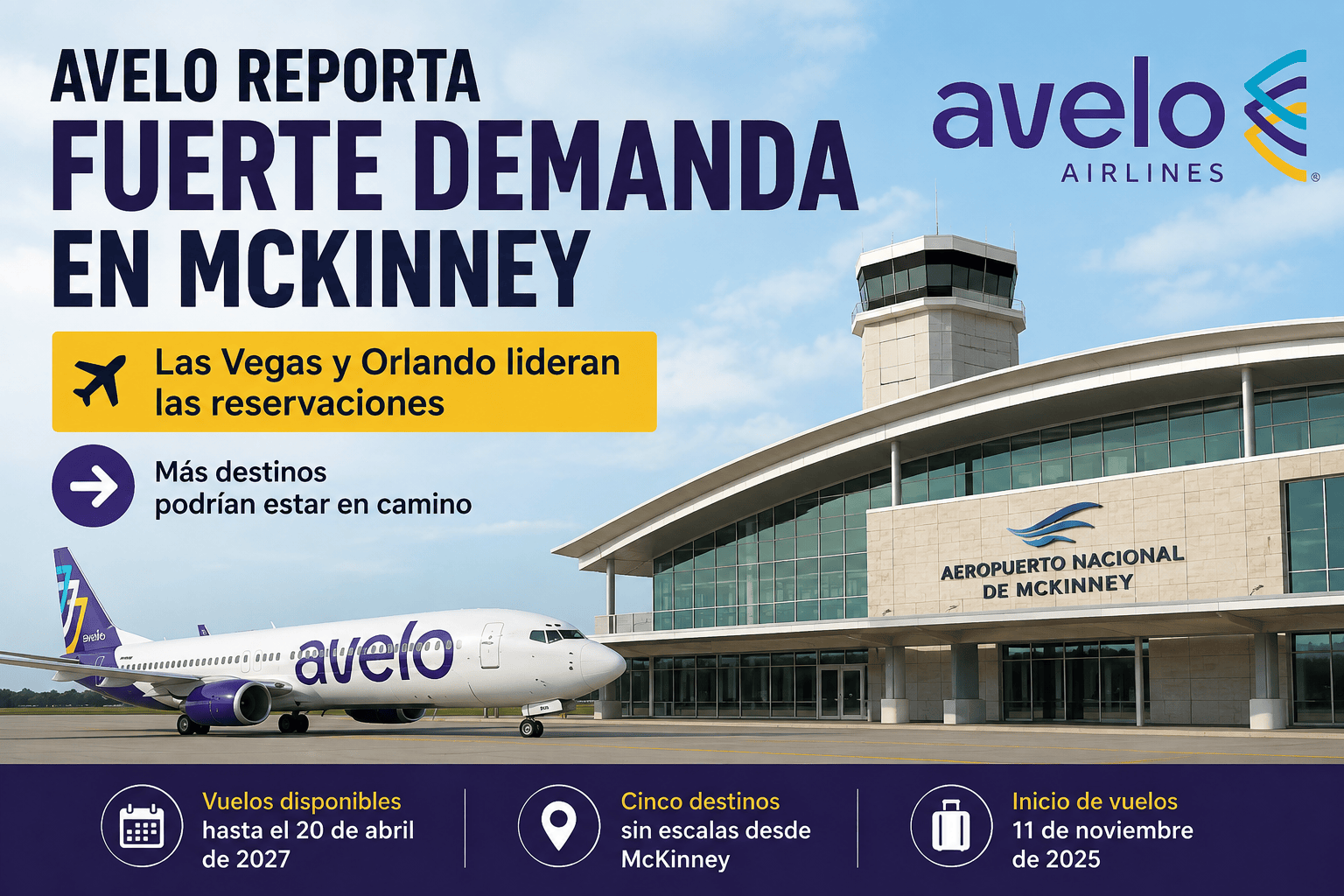 Imagen del Aeropuerto Nacional de McKinney con un avión de Avelo y texto que destaca la fuerte demanda, con Las Vegas y Orlando liderando las reservaciones.