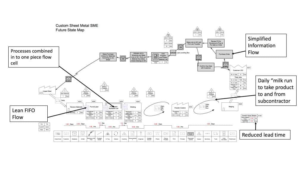 What Is Value Stream Mapping 2026 Guide To VSM Future State Map Example 1024x576 