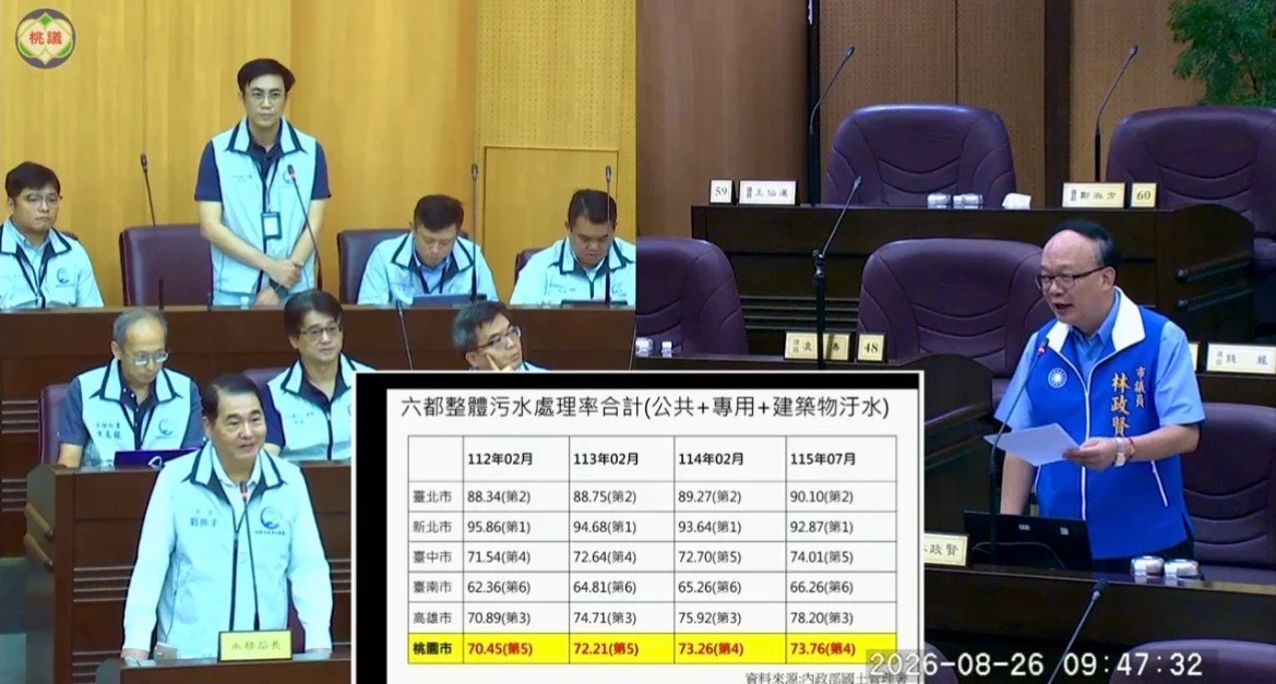 桃園公共污水下水道普及率提升 林政賢肯定市府努力